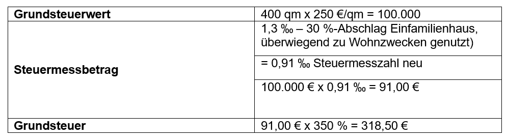 Grundsteuerreform Berechnung