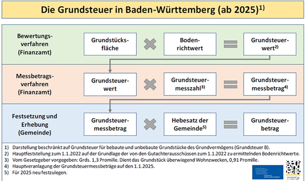 Grundsteuerreform Uebersicht